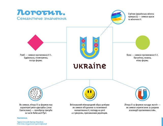 туристичний бренд України