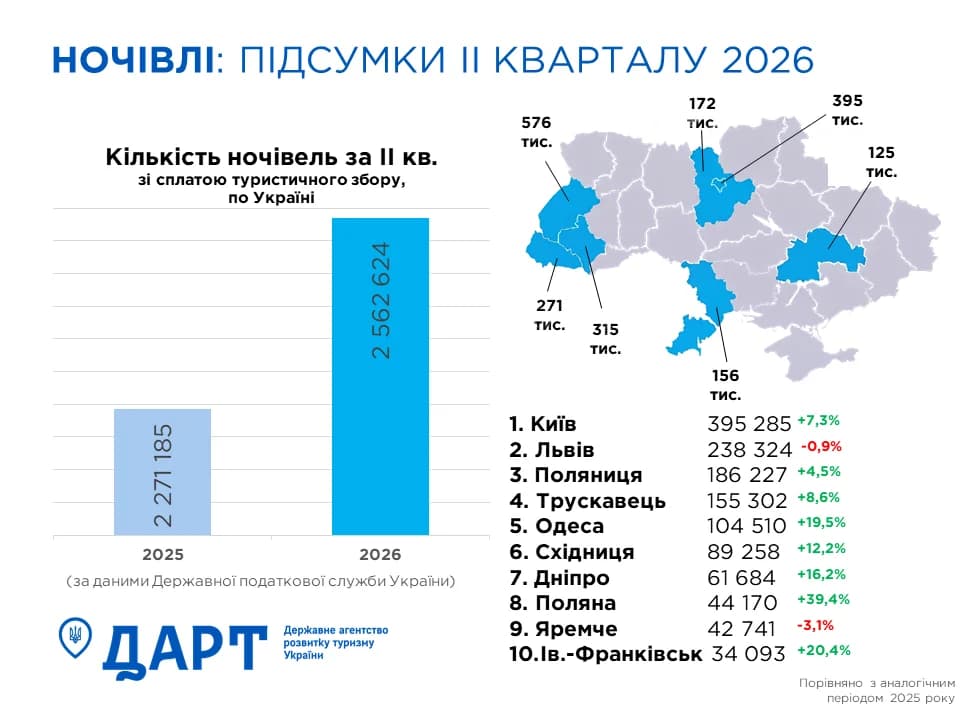 Аналітика туристичного ринку Закарпаття (ІІ квартал 2026): цифри, тренди, структура