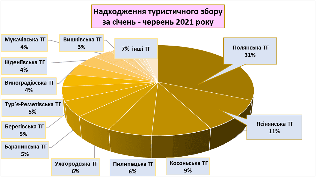 Ріст туристичного збору на Закарпатті склав 19,8%