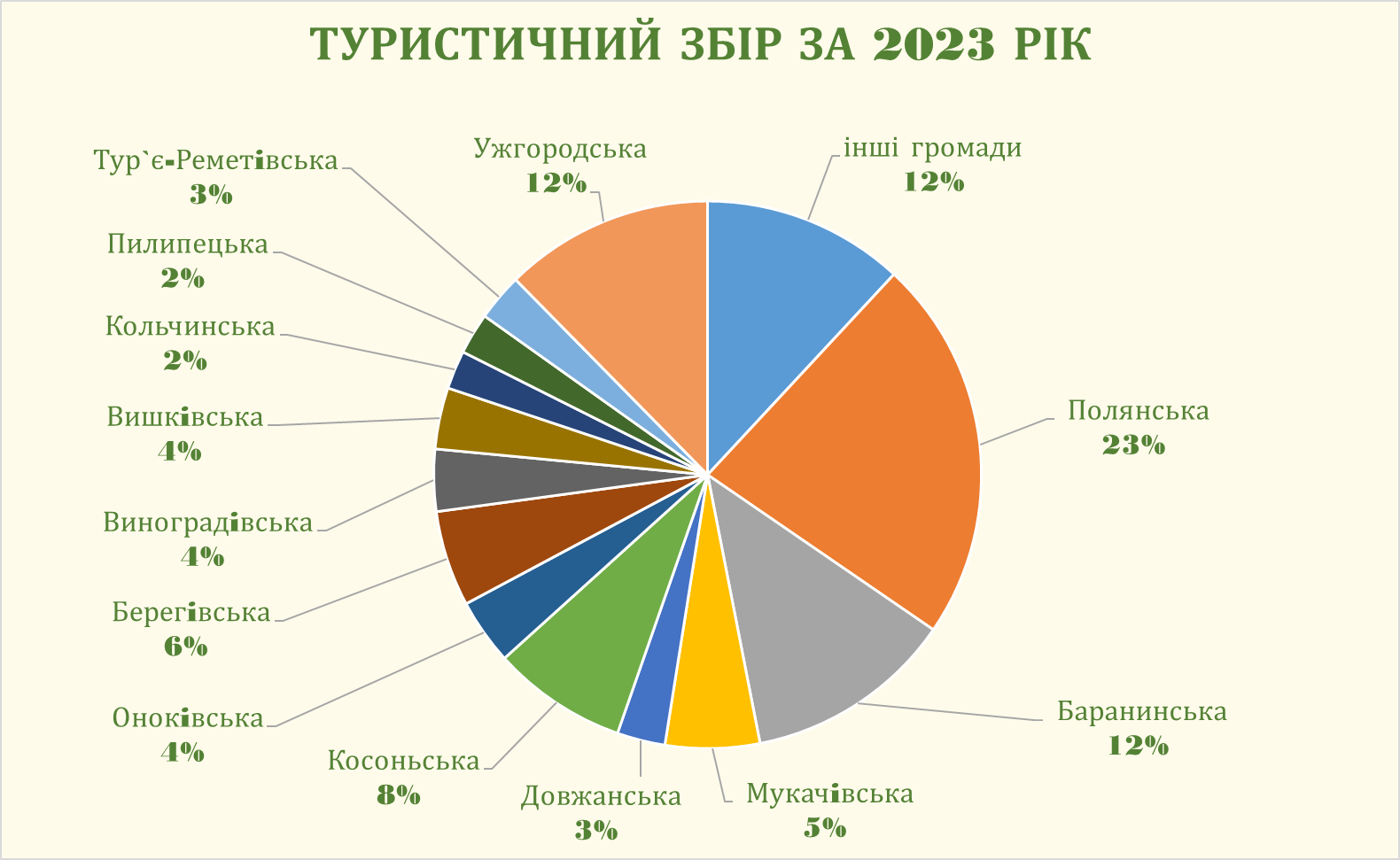 Бюджет Закарпаття отримав 22 млн грн турзбору