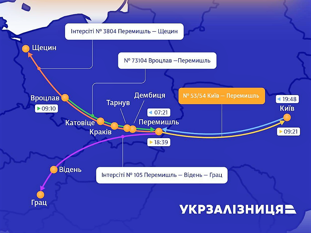 Укрзалізниця призначає нічний поїзд Київ — Перемишль, № 53/54, забезпечить пересадку на інші поїзди, що які прямують до міст Польщі та Австрії.