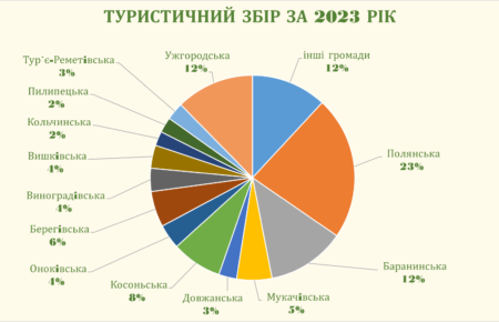 Туристичний збір Закарпаття 2023 демонструє щростання на 13,8%, серед лідерів Полянська громада, місто Ужгород, Баранинці, Косонь та Берегово.
