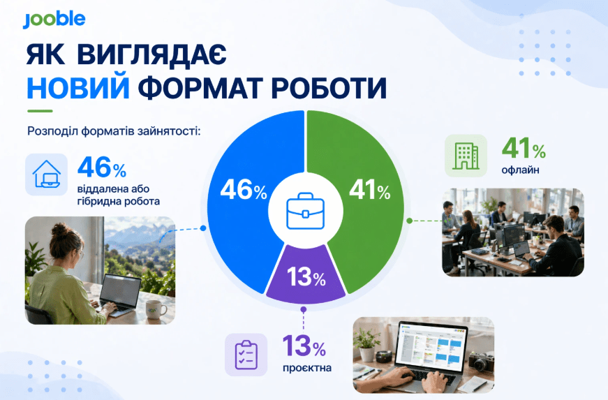 Як виглядає новий формат роботи