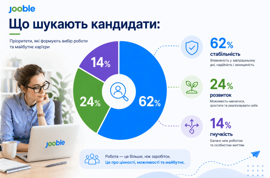 Яку роботу шукають люди